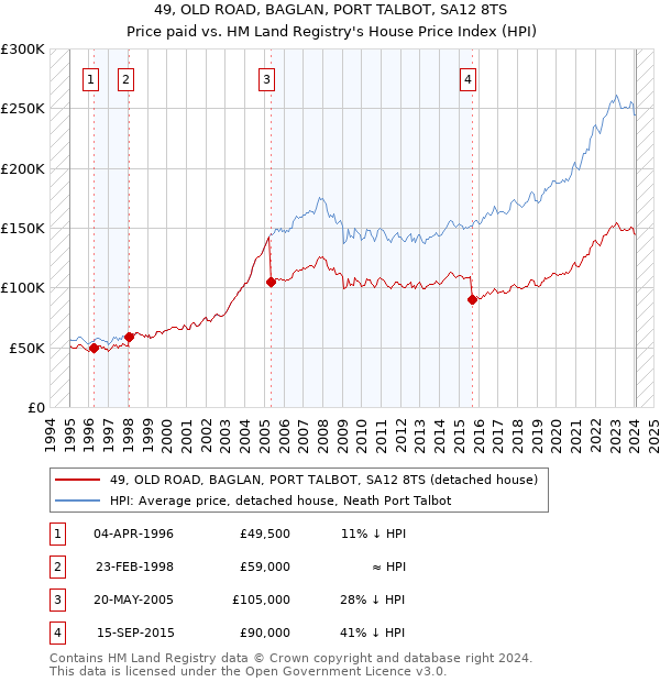 49, OLD ROAD, BAGLAN, PORT TALBOT, SA12 8TS: Price paid vs HM Land Registry's House Price Index