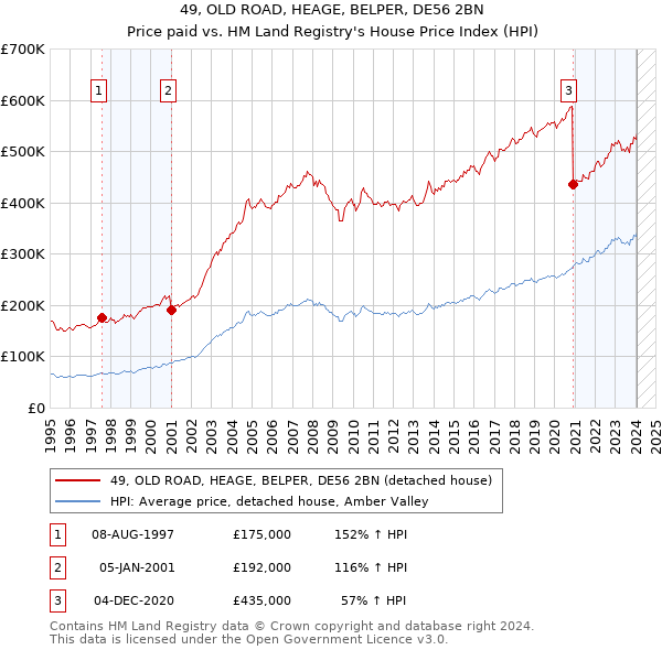 49, OLD ROAD, HEAGE, BELPER, DE56 2BN: Price paid vs HM Land Registry's House Price Index