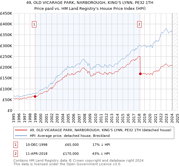 49, OLD VICARAGE PARK, NARBOROUGH, KING'S LYNN, PE32 1TH: Price paid vs HM Land Registry's House Price Index