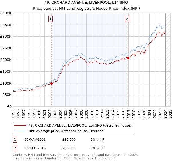 49, ORCHARD AVENUE, LIVERPOOL, L14 3NQ: Price paid vs HM Land Registry's House Price Index
