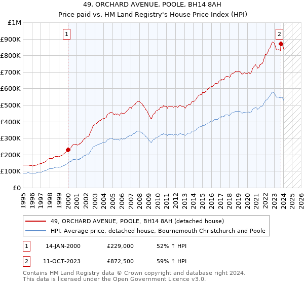 49, ORCHARD AVENUE, POOLE, BH14 8AH: Price paid vs HM Land Registry's House Price Index