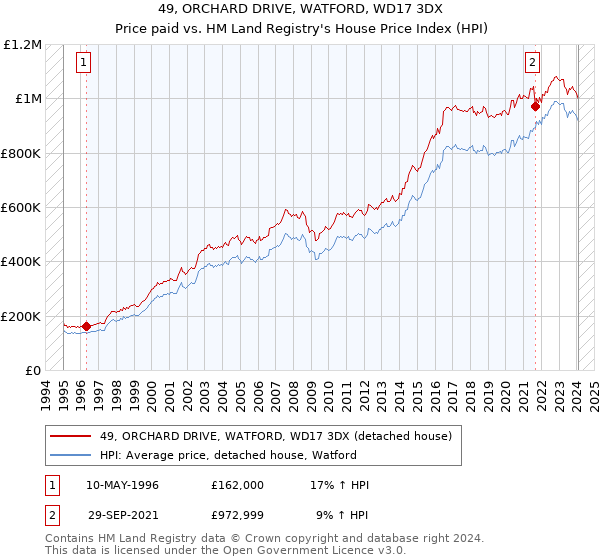 49, ORCHARD DRIVE, WATFORD, WD17 3DX: Price paid vs HM Land Registry's House Price Index