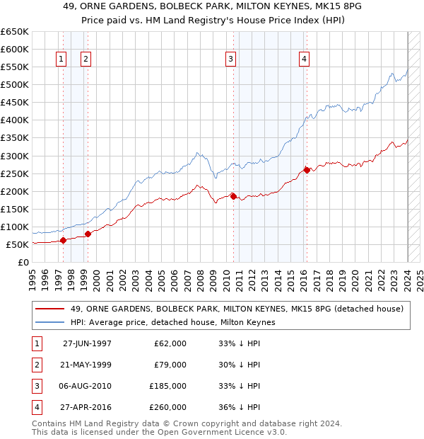 49, ORNE GARDENS, BOLBECK PARK, MILTON KEYNES, MK15 8PG: Price paid vs HM Land Registry's House Price Index