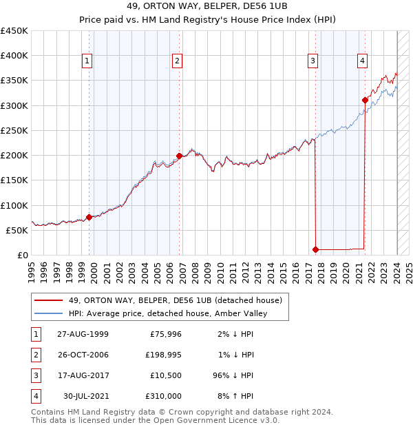 49, ORTON WAY, BELPER, DE56 1UB: Price paid vs HM Land Registry's House Price Index