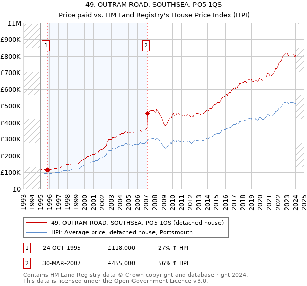 49, OUTRAM ROAD, SOUTHSEA, PO5 1QS: Price paid vs HM Land Registry's House Price Index