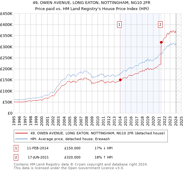 49, OWEN AVENUE, LONG EATON, NOTTINGHAM, NG10 2FR: Price paid vs HM Land Registry's House Price Index