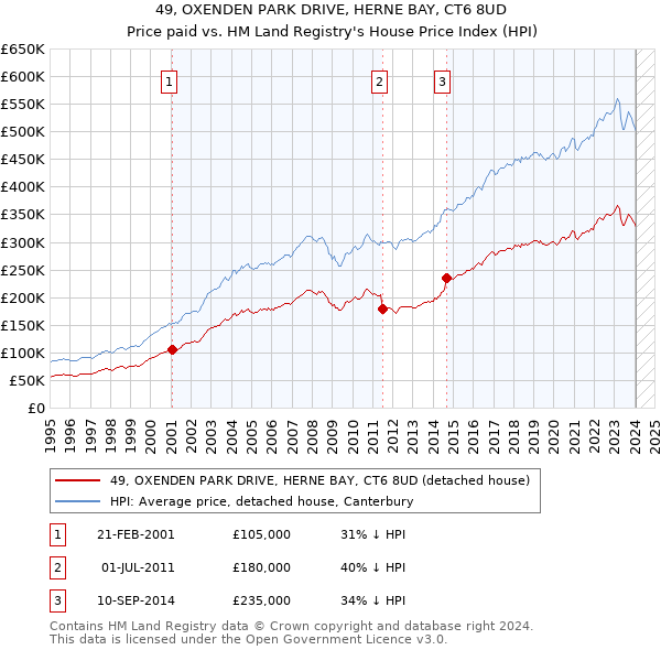 49, OXENDEN PARK DRIVE, HERNE BAY, CT6 8UD: Price paid vs HM Land Registry's House Price Index