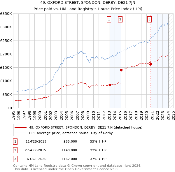 49, OXFORD STREET, SPONDON, DERBY, DE21 7JN: Price paid vs HM Land Registry's House Price Index