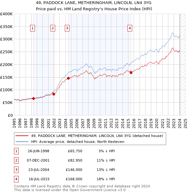 49, PADDOCK LANE, METHERINGHAM, LINCOLN, LN4 3YG: Price paid vs HM Land Registry's House Price Index