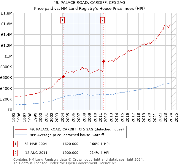 49, PALACE ROAD, CARDIFF, CF5 2AG: Price paid vs HM Land Registry's House Price Index