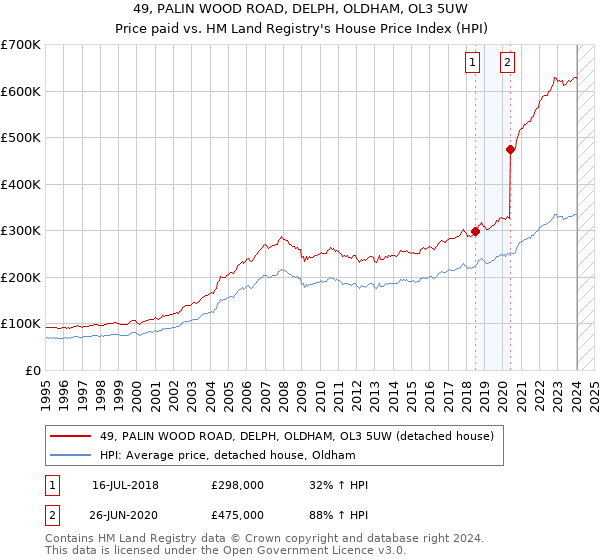 49, PALIN WOOD ROAD, DELPH, OLDHAM, OL3 5UW: Price paid vs HM Land Registry's House Price Index
