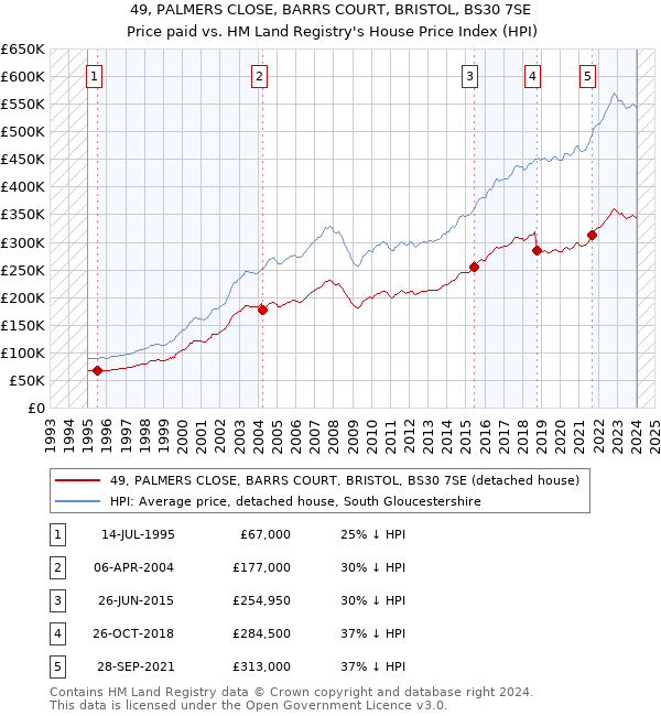 49, PALMERS CLOSE, BARRS COURT, BRISTOL, BS30 7SE: Price paid vs HM Land Registry's House Price Index