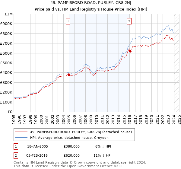 49, PAMPISFORD ROAD, PURLEY, CR8 2NJ: Price paid vs HM Land Registry's House Price Index