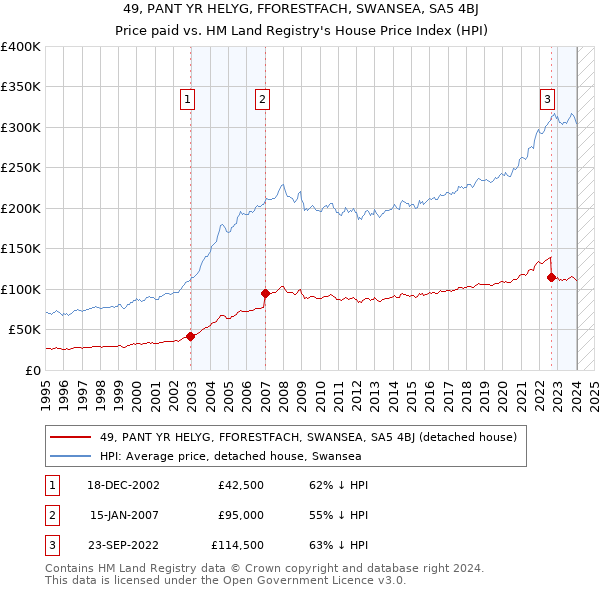 49, PANT YR HELYG, FFORESTFACH, SWANSEA, SA5 4BJ: Price paid vs HM Land Registry's House Price Index