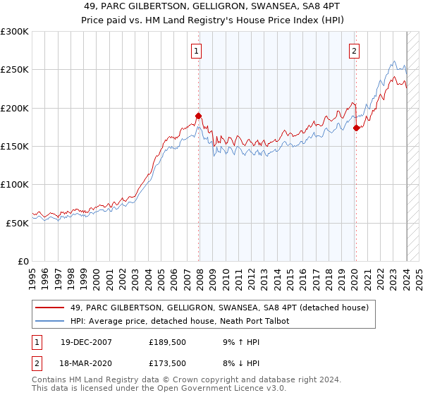 49, PARC GILBERTSON, GELLIGRON, SWANSEA, SA8 4PT: Price paid vs HM Land Registry's House Price Index