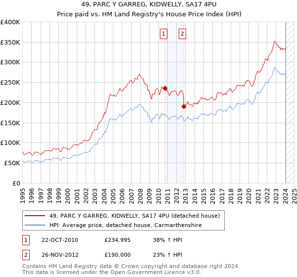 49, PARC Y GARREG, KIDWELLY, SA17 4PU: Price paid vs HM Land Registry's House Price Index