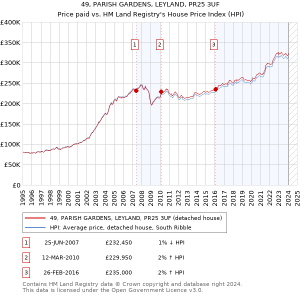 49, PARISH GARDENS, LEYLAND, PR25 3UF: Price paid vs HM Land Registry's House Price Index
