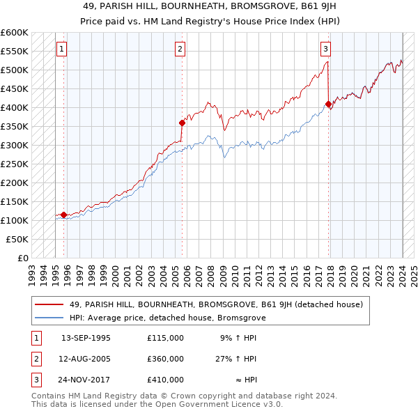 49, PARISH HILL, BOURNHEATH, BROMSGROVE, B61 9JH: Price paid vs HM Land Registry's House Price Index