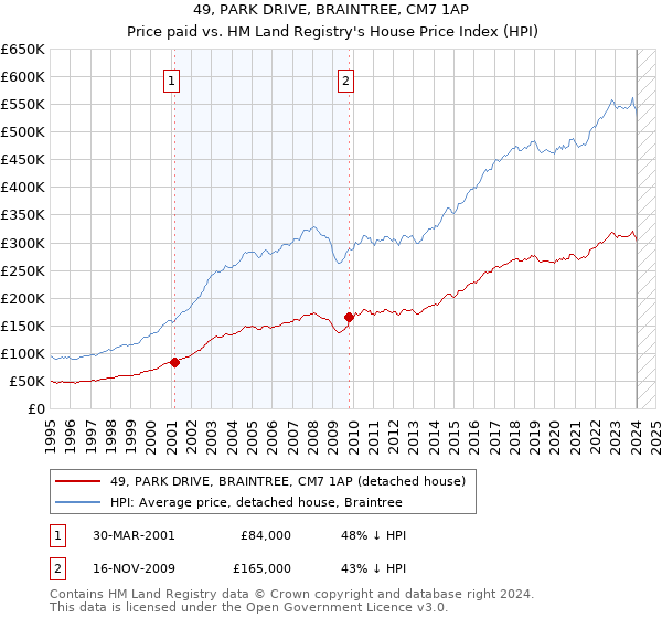 49, PARK DRIVE, BRAINTREE, CM7 1AP: Price paid vs HM Land Registry's House Price Index