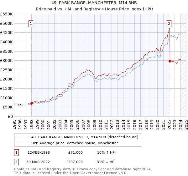 49, PARK RANGE, MANCHESTER, M14 5HR: Price paid vs HM Land Registry's House Price Index