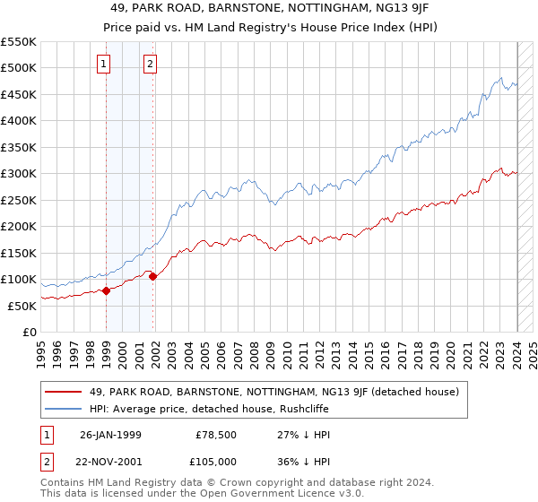 49, PARK ROAD, BARNSTONE, NOTTINGHAM, NG13 9JF: Price paid vs HM Land Registry's House Price Index