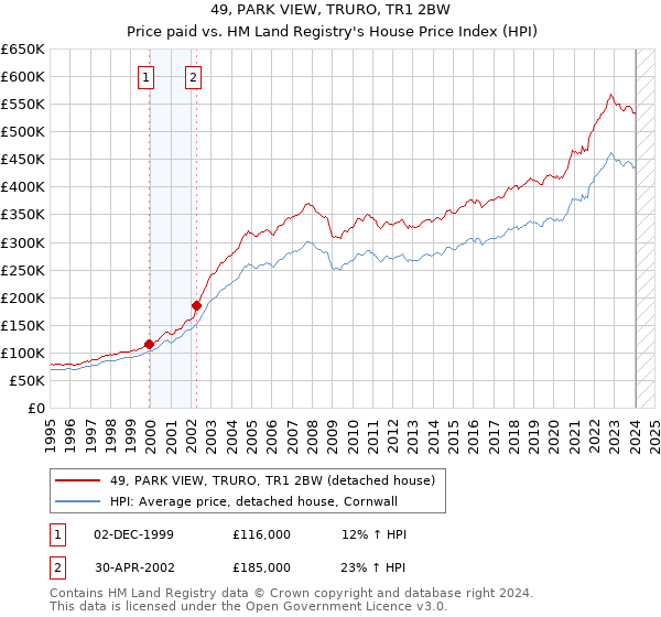 49, PARK VIEW, TRURO, TR1 2BW: Price paid vs HM Land Registry's House Price Index