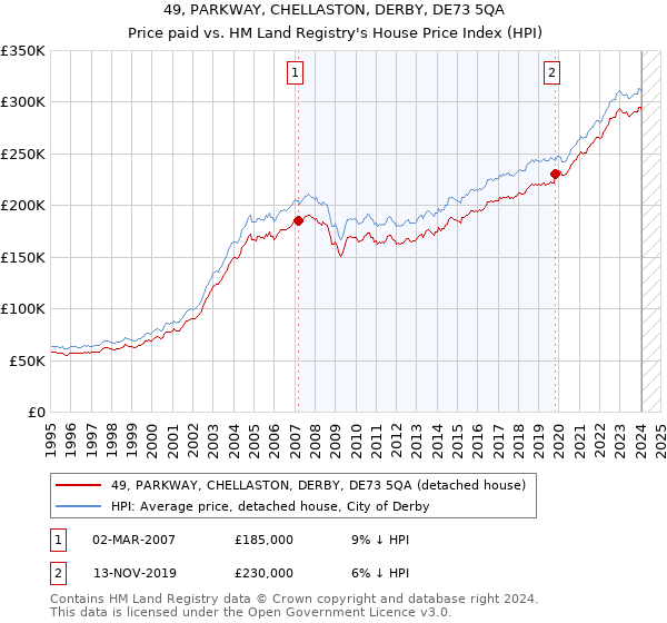 49, PARKWAY, CHELLASTON, DERBY, DE73 5QA: Price paid vs HM Land Registry's House Price Index