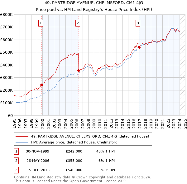 49, PARTRIDGE AVENUE, CHELMSFORD, CM1 4JG: Price paid vs HM Land Registry's House Price Index
