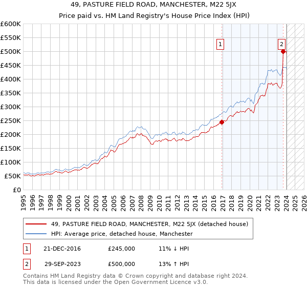 49, PASTURE FIELD ROAD, MANCHESTER, M22 5JX: Price paid vs HM Land Registry's House Price Index