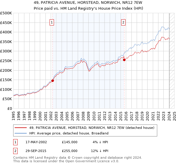 49, PATRICIA AVENUE, HORSTEAD, NORWICH, NR12 7EW: Price paid vs HM Land Registry's House Price Index