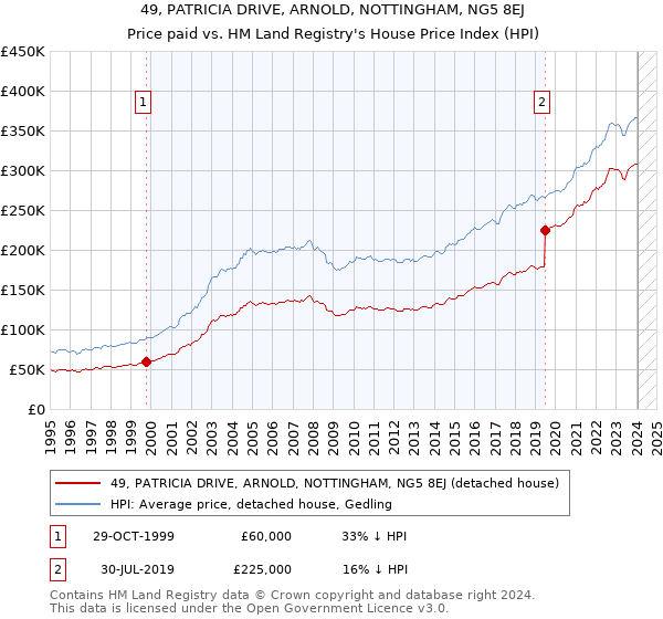 49, PATRICIA DRIVE, ARNOLD, NOTTINGHAM, NG5 8EJ: Price paid vs HM Land Registry's House Price Index