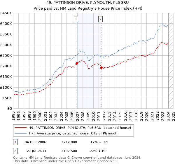 49, PATTINSON DRIVE, PLYMOUTH, PL6 8RU: Price paid vs HM Land Registry's House Price Index