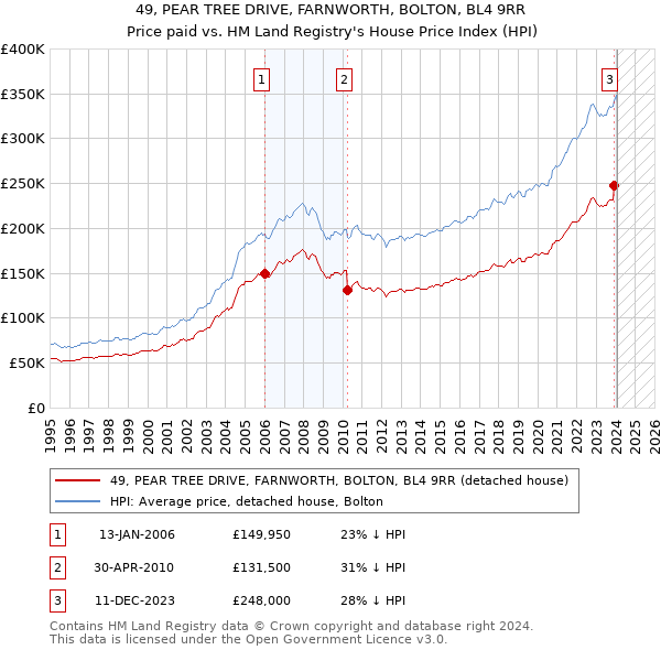 49, PEAR TREE DRIVE, FARNWORTH, BOLTON, BL4 9RR: Price paid vs HM Land Registry's House Price Index