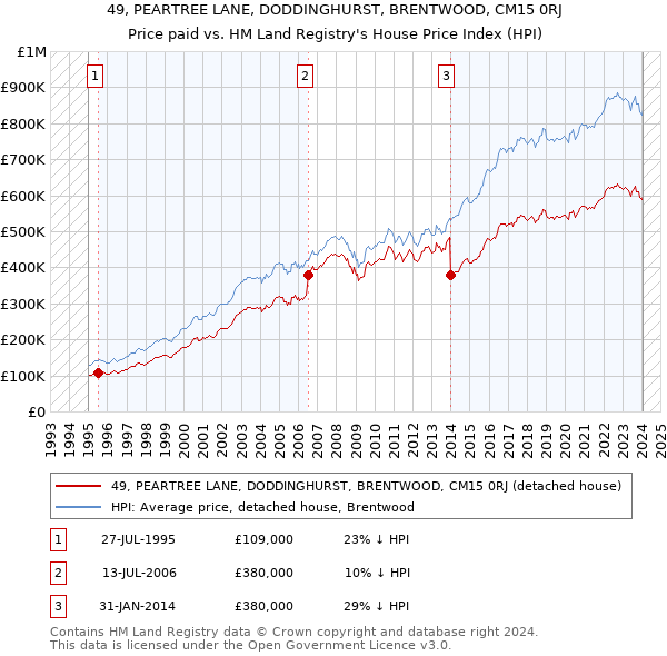 49, PEARTREE LANE, DODDINGHURST, BRENTWOOD, CM15 0RJ: Price paid vs HM Land Registry's House Price Index