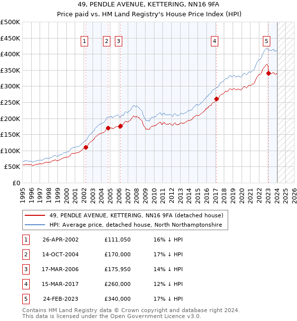 49, PENDLE AVENUE, KETTERING, NN16 9FA: Price paid vs HM Land Registry's House Price Index