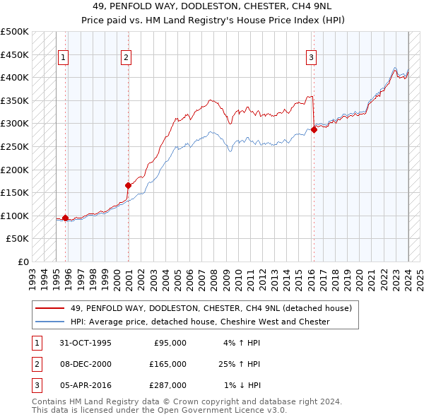49, PENFOLD WAY, DODLESTON, CHESTER, CH4 9NL: Price paid vs HM Land Registry's House Price Index