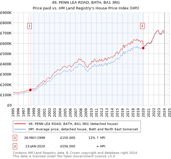 49, PENN LEA ROAD, BATH, BA1 3RG: Price paid vs HM Land Registry's House Price Index
