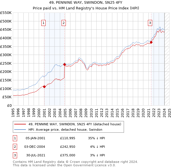 49, PENNINE WAY, SWINDON, SN25 4FY: Price paid vs HM Land Registry's House Price Index