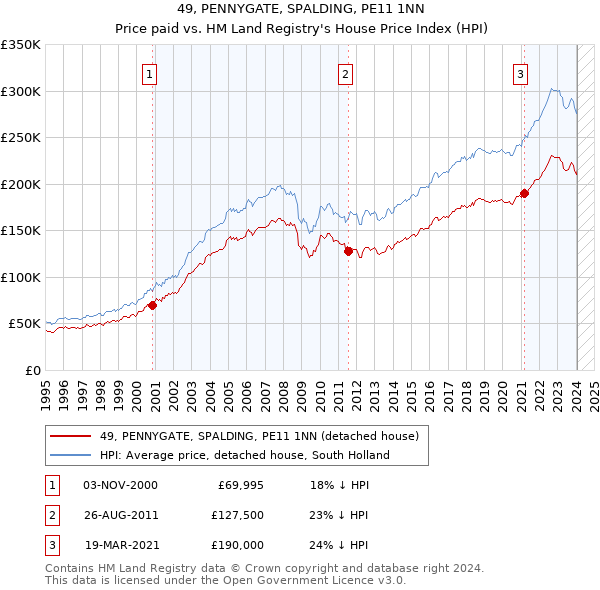 49, PENNYGATE, SPALDING, PE11 1NN: Price paid vs HM Land Registry's House Price Index