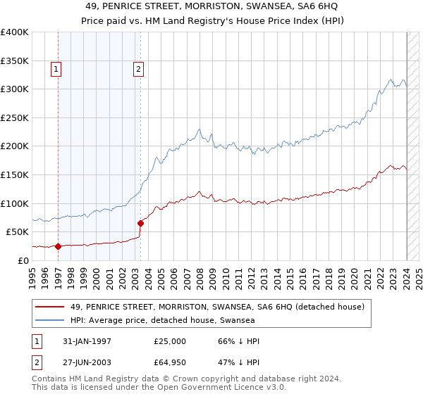 49, PENRICE STREET, MORRISTON, SWANSEA, SA6 6HQ: Price paid vs HM Land Registry's House Price Index
