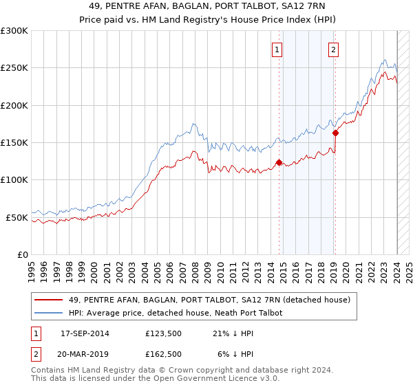 49, PENTRE AFAN, BAGLAN, PORT TALBOT, SA12 7RN: Price paid vs HM Land Registry's House Price Index