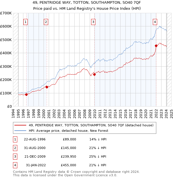 49, PENTRIDGE WAY, TOTTON, SOUTHAMPTON, SO40 7QF: Price paid vs HM Land Registry's House Price Index