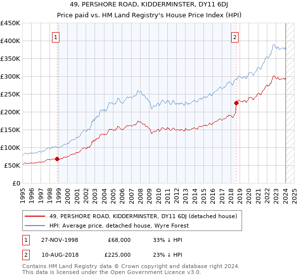 49, PERSHORE ROAD, KIDDERMINSTER, DY11 6DJ: Price paid vs HM Land Registry's House Price Index
