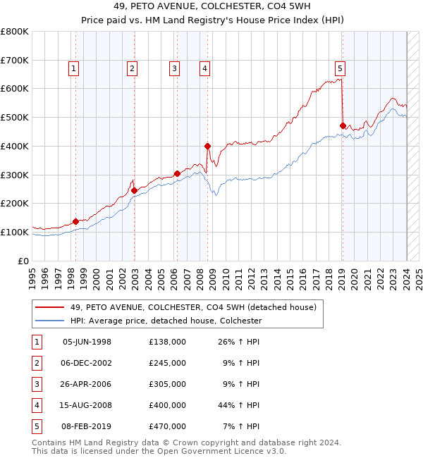 49, PETO AVENUE, COLCHESTER, CO4 5WH: Price paid vs HM Land Registry's House Price Index