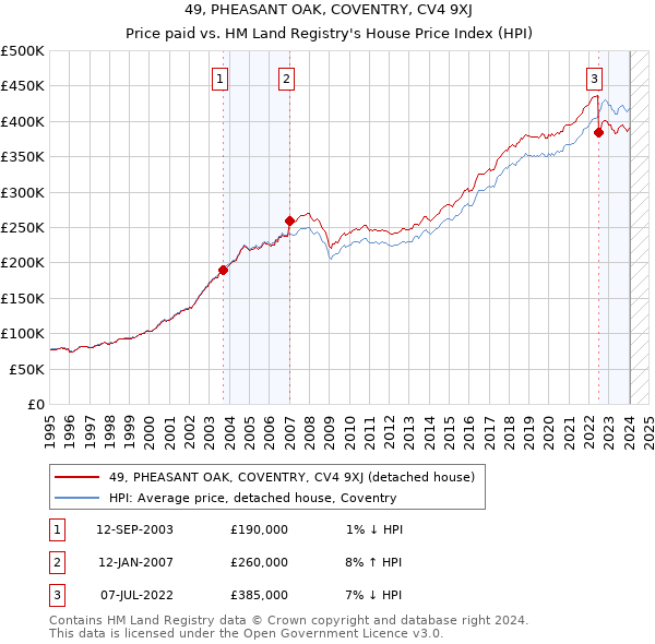 49, PHEASANT OAK, COVENTRY, CV4 9XJ: Price paid vs HM Land Registry's House Price Index