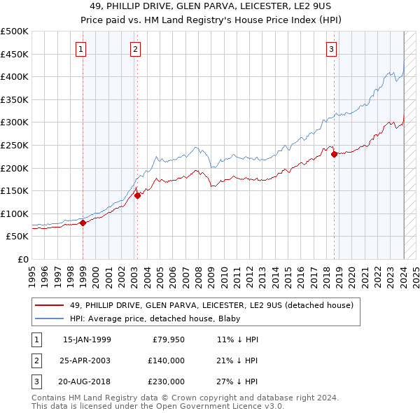 49, PHILLIP DRIVE, GLEN PARVA, LEICESTER, LE2 9US: Price paid vs HM Land Registry's House Price Index