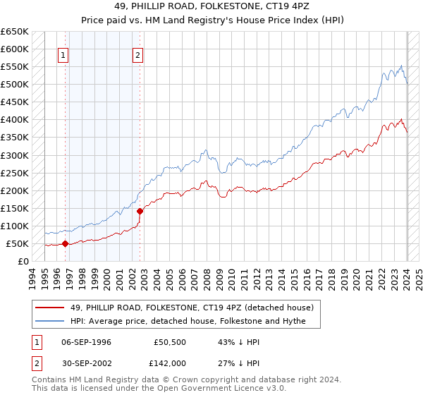 49, PHILLIP ROAD, FOLKESTONE, CT19 4PZ: Price paid vs HM Land Registry's House Price Index