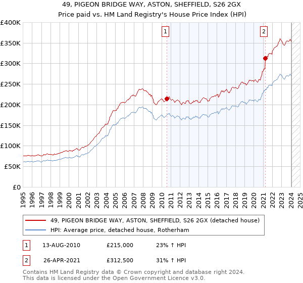 49, PIGEON BRIDGE WAY, ASTON, SHEFFIELD, S26 2GX: Price paid vs HM Land Registry's House Price Index