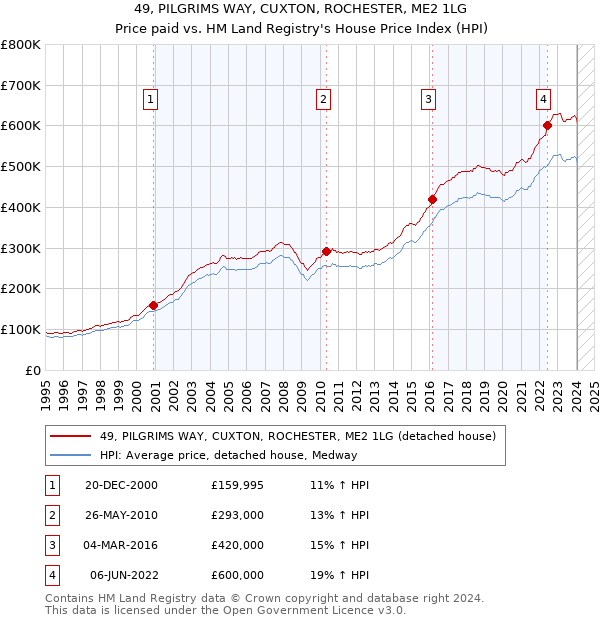 49, PILGRIMS WAY, CUXTON, ROCHESTER, ME2 1LG: Price paid vs HM Land Registry's House Price Index
