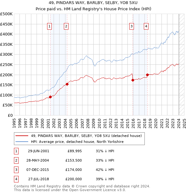 49, PINDARS WAY, BARLBY, SELBY, YO8 5XU: Price paid vs HM Land Registry's House Price Index